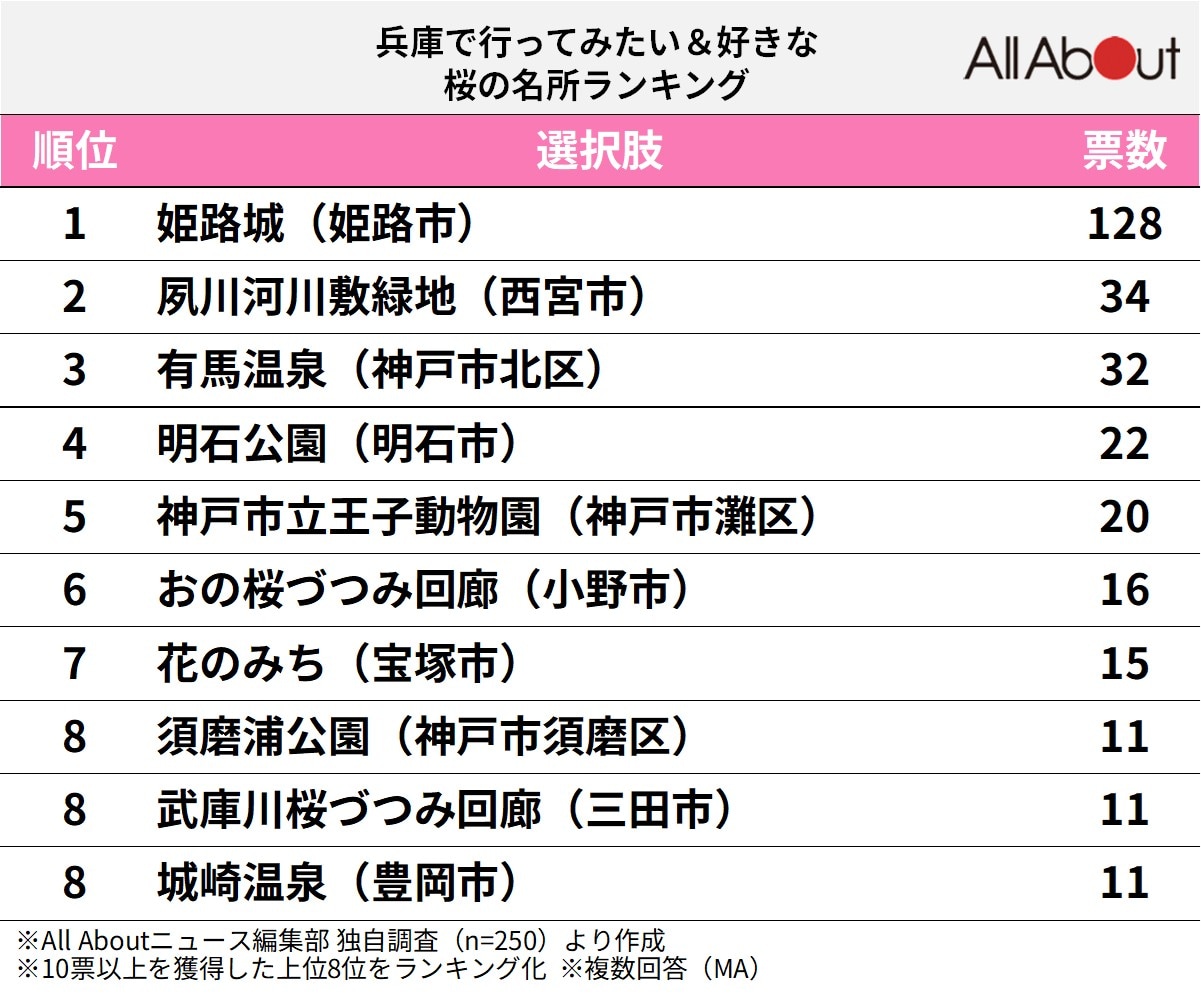 兵庫で行ってみたい＆好きな桜の名所ランキング