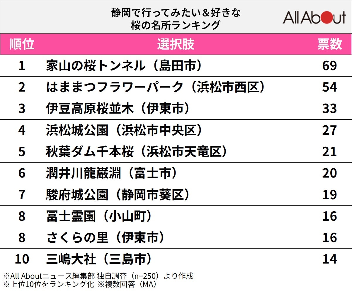 静岡で行ってみたい＆好きな桜の名所ランキング