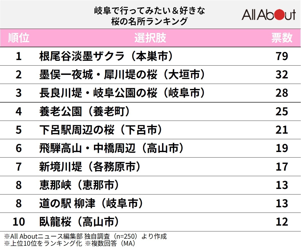 岐阜で行ってみたい＆好きな桜の名所ランキング
