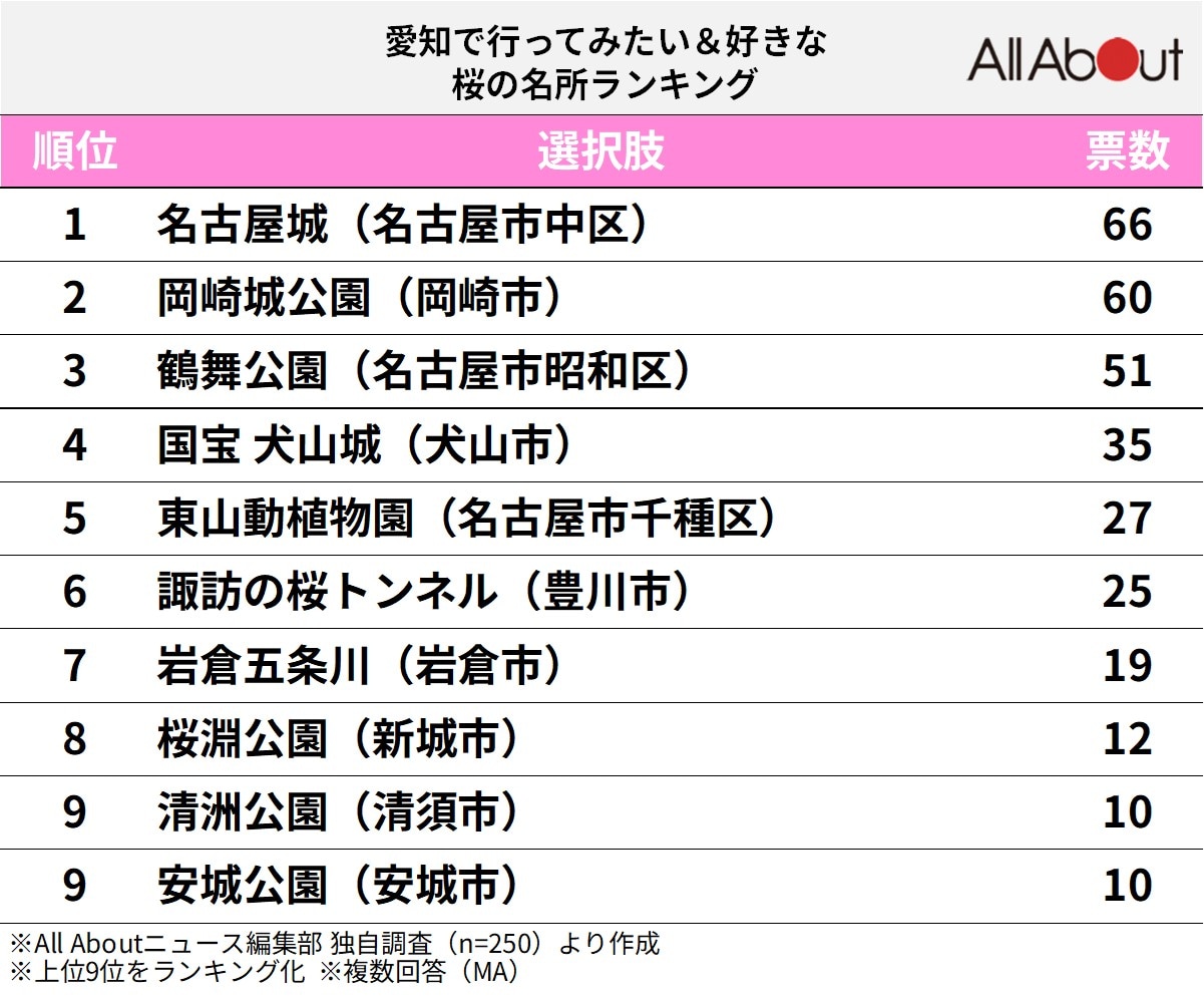 愛知で行ってみたい＆好きな桜の名所ランキング