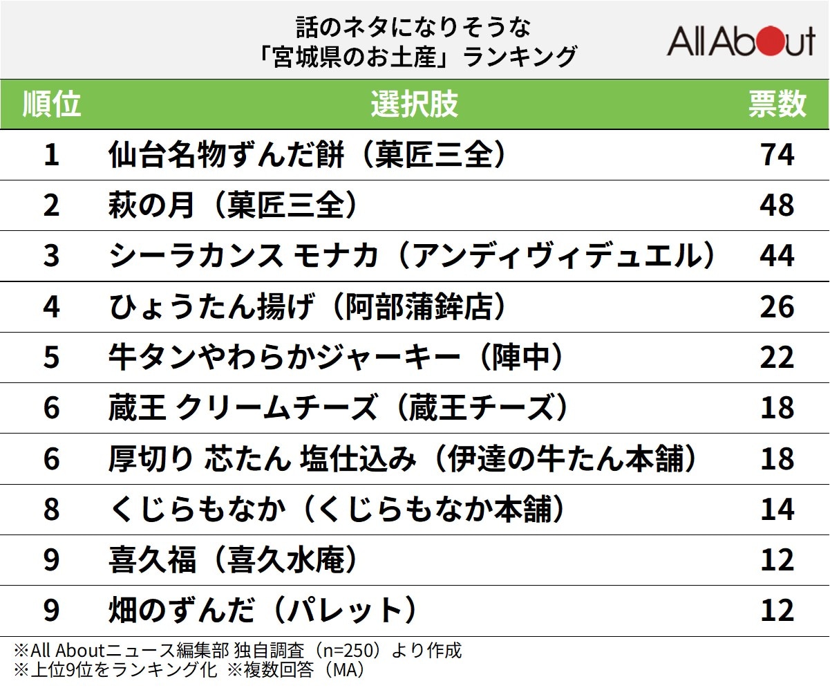 話のネタになりそうな宮城県のお土産ランキング