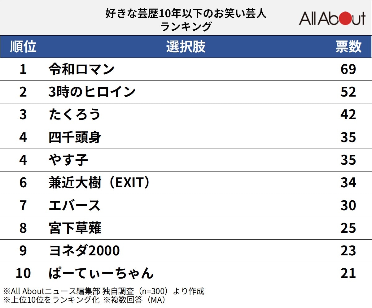 好きな芸歴10年以下のお笑い芸人ランキング
