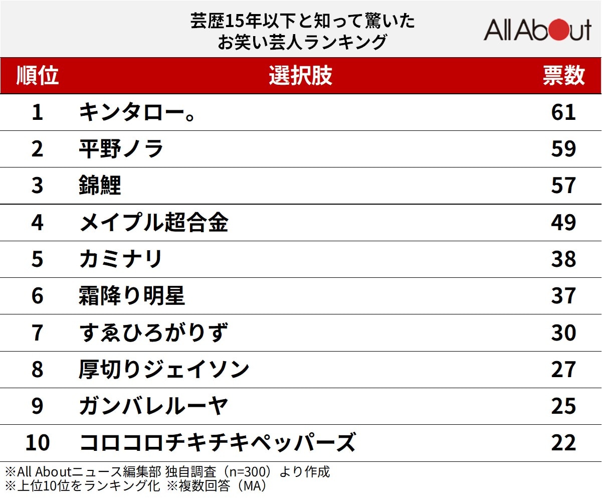 芸歴15年以下と知って驚いたお笑い芸人ランキング