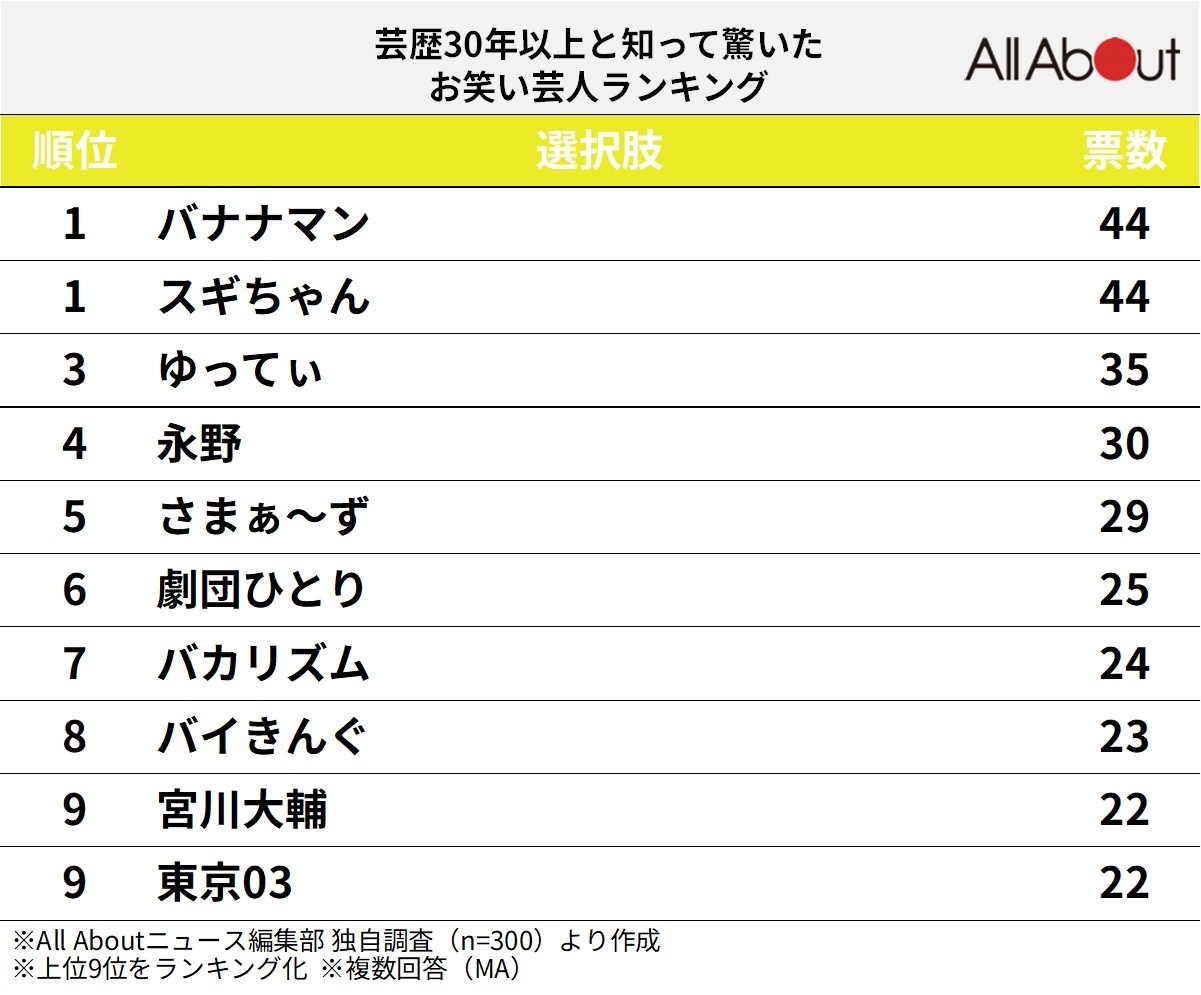 芸歴30年以上と知って驚いたお笑い芸人ランキング