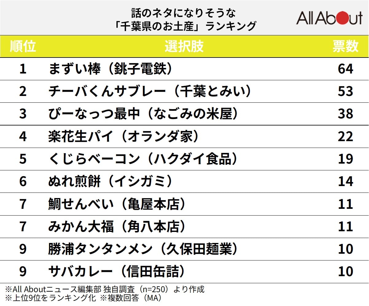 話のネタになりそうな「千葉県のお土産」ランキング