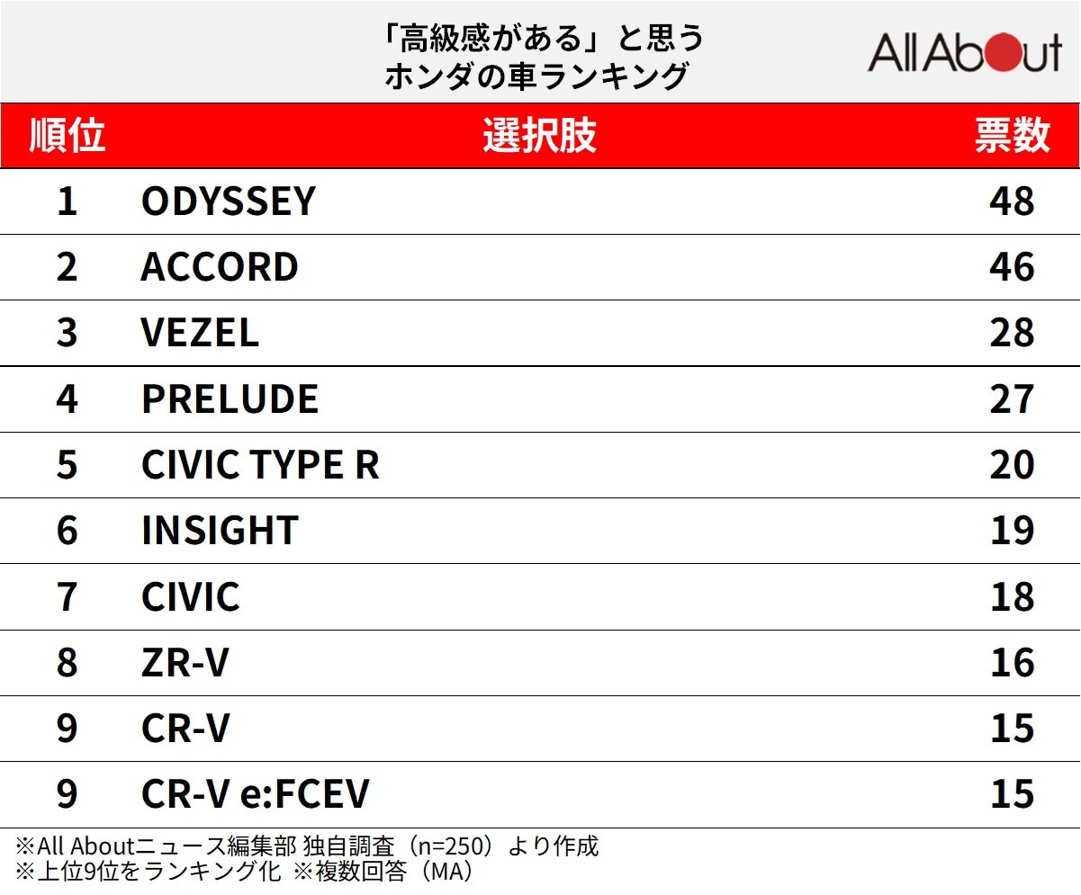 「高級感がある」と思うホンダの車ランキング