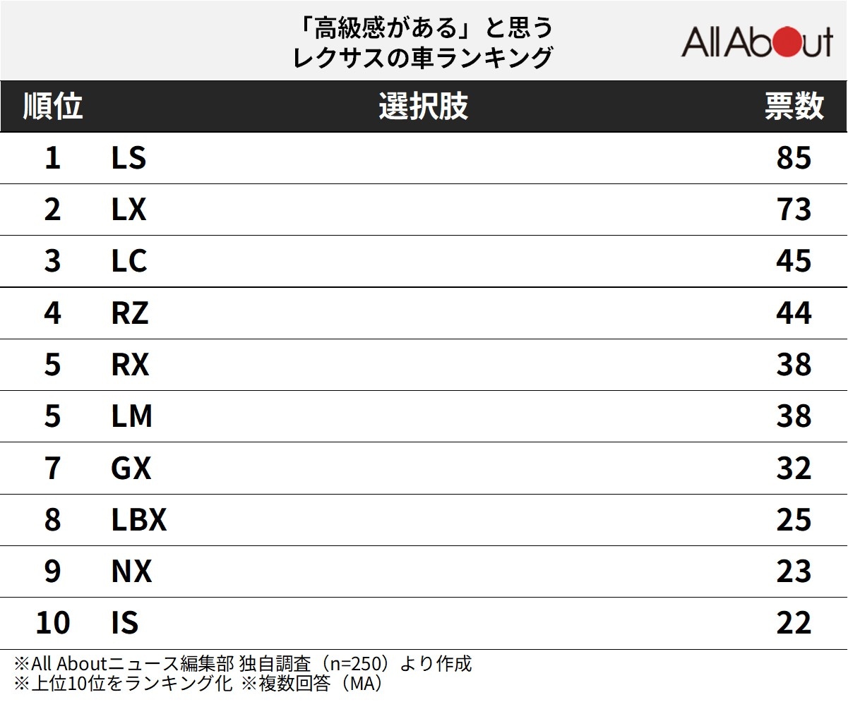 「高級感がある」と思うレクサスの車ランキング