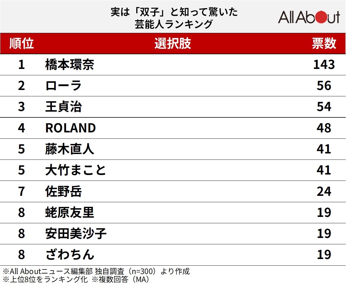 実は「双子」と知って驚いた芸能人ランキング