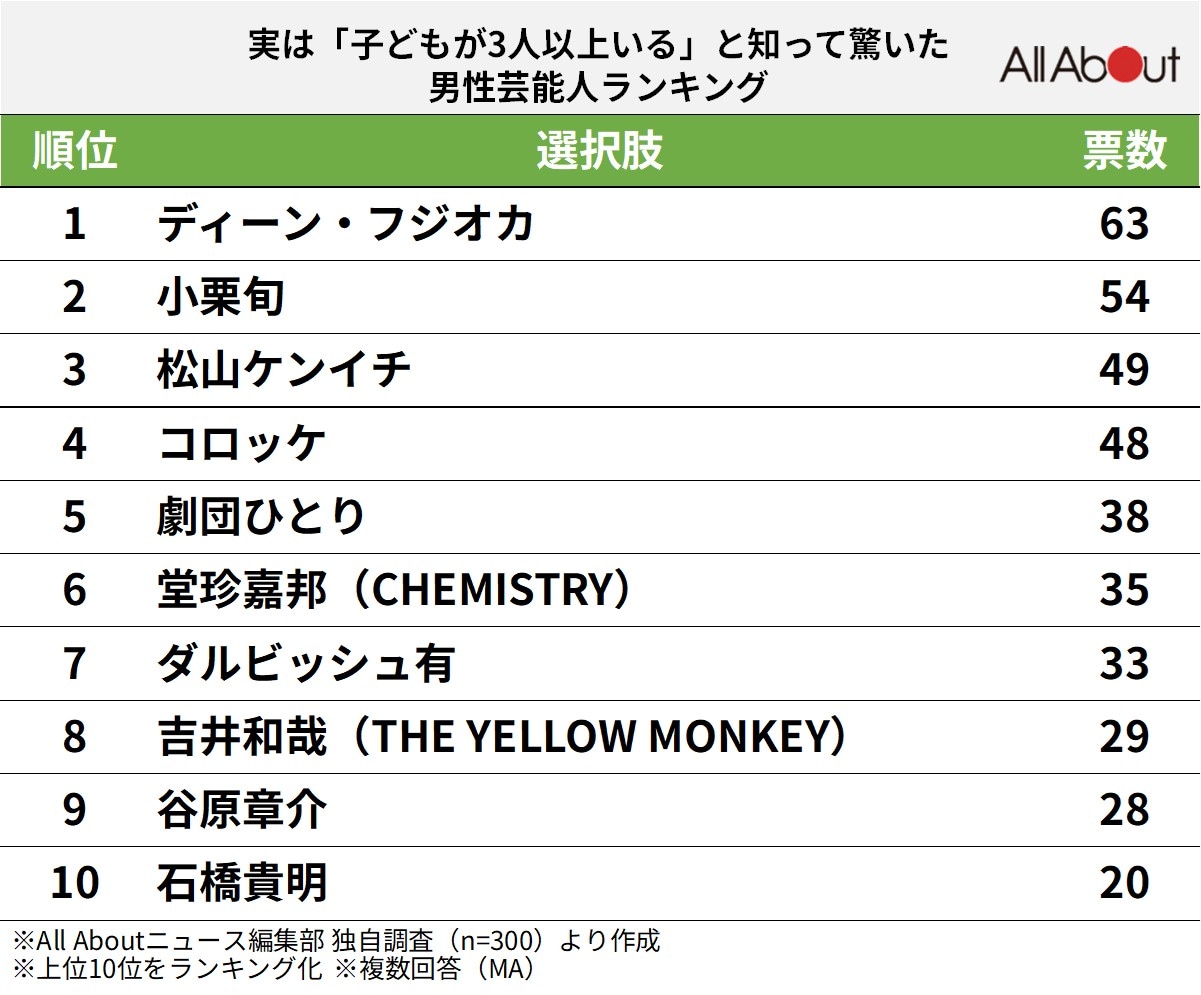 実は「子どもが3人以上いる」と知って驚いた芸能人ランキング