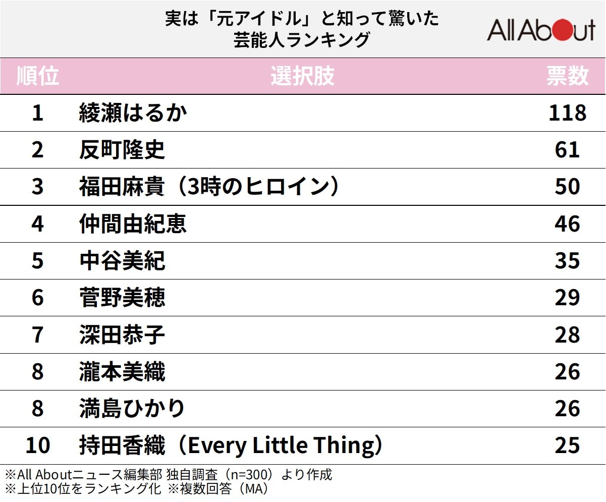 実は「元アイドル」と知って驚いた芸能人ランキング
