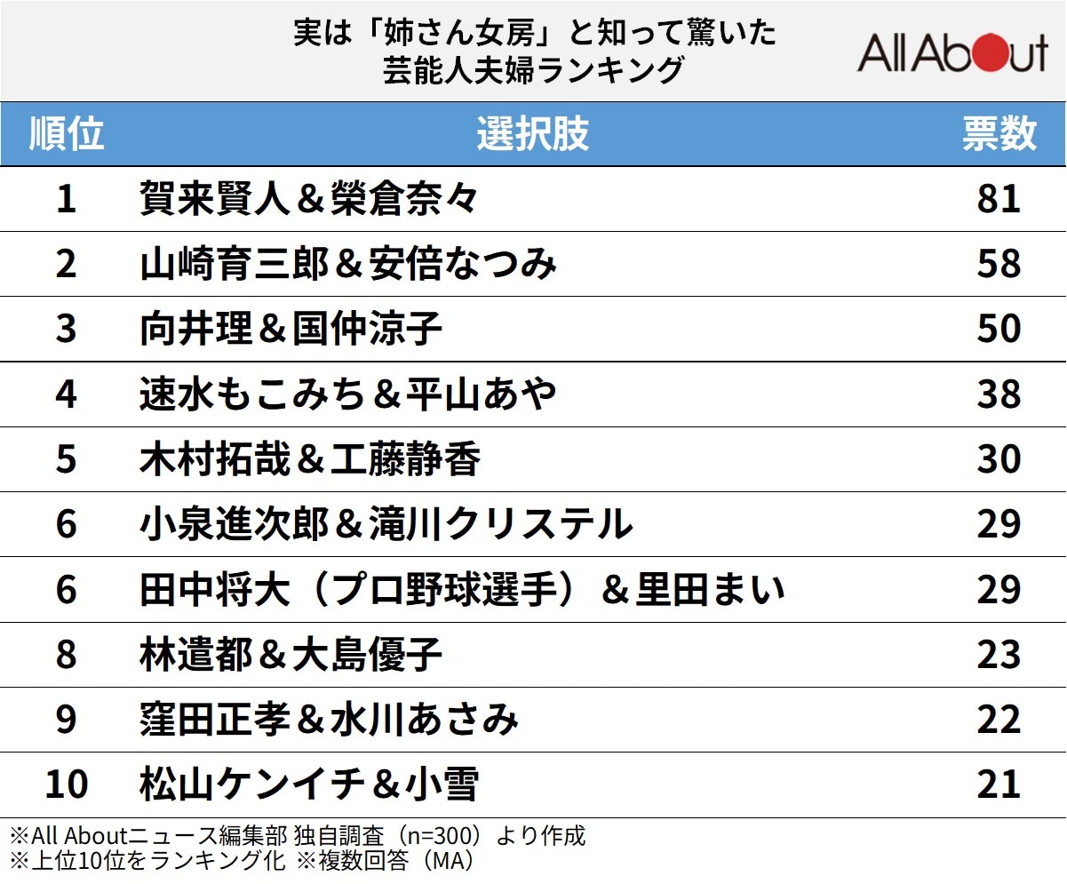 実は「姉さん女房」と知って驚いた芸能人ランキング