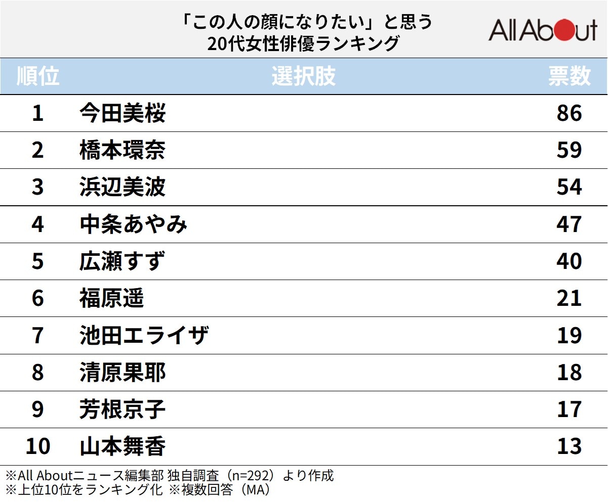 「この人の顔になりたい」と思う20代女性俳優ランキング