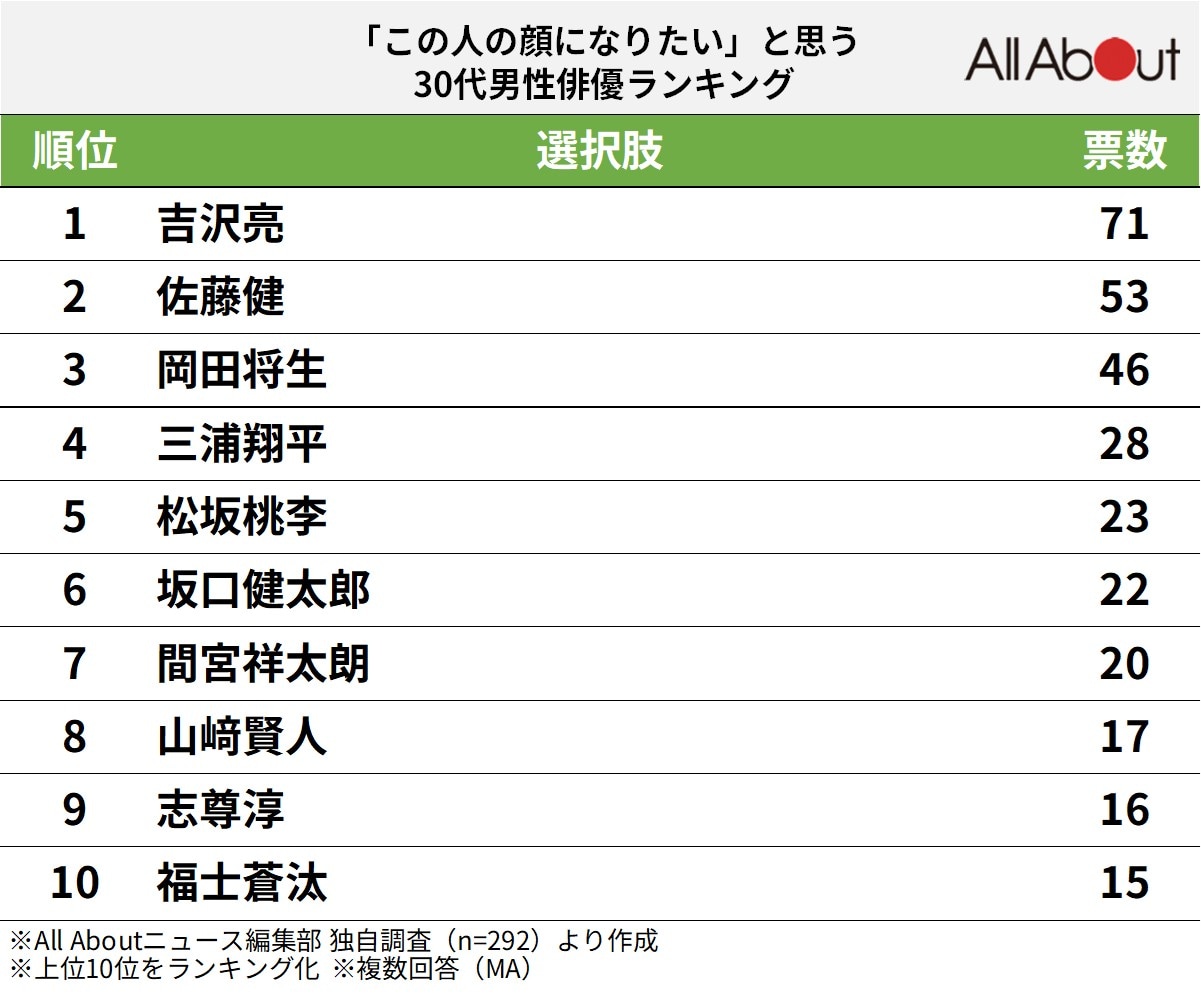 「この人の顔になりたい」と思う30代男性俳優ランキング