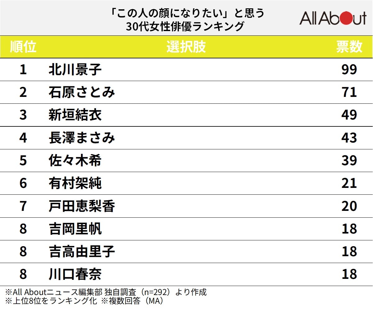 「この人の顔になりたい」と思う30代女性俳優ランキング