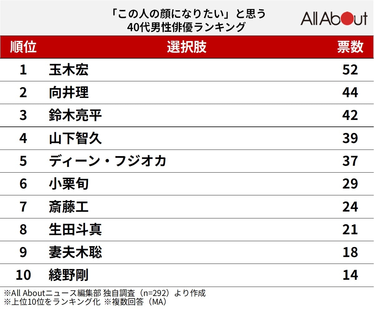 「この人の顔になりたい」と思う40代男性俳優ランキング