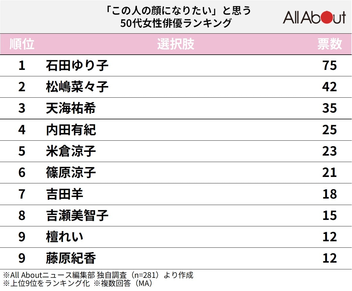 「この人の顔になりたい」と思う50代女性俳優ランキング​​​​​​​