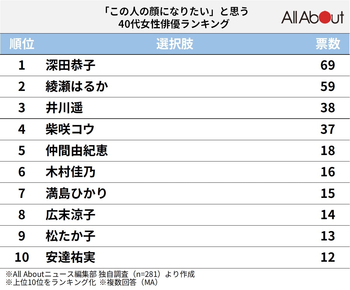 「この人の顔になりたい」と思う40代女性俳優ランキング