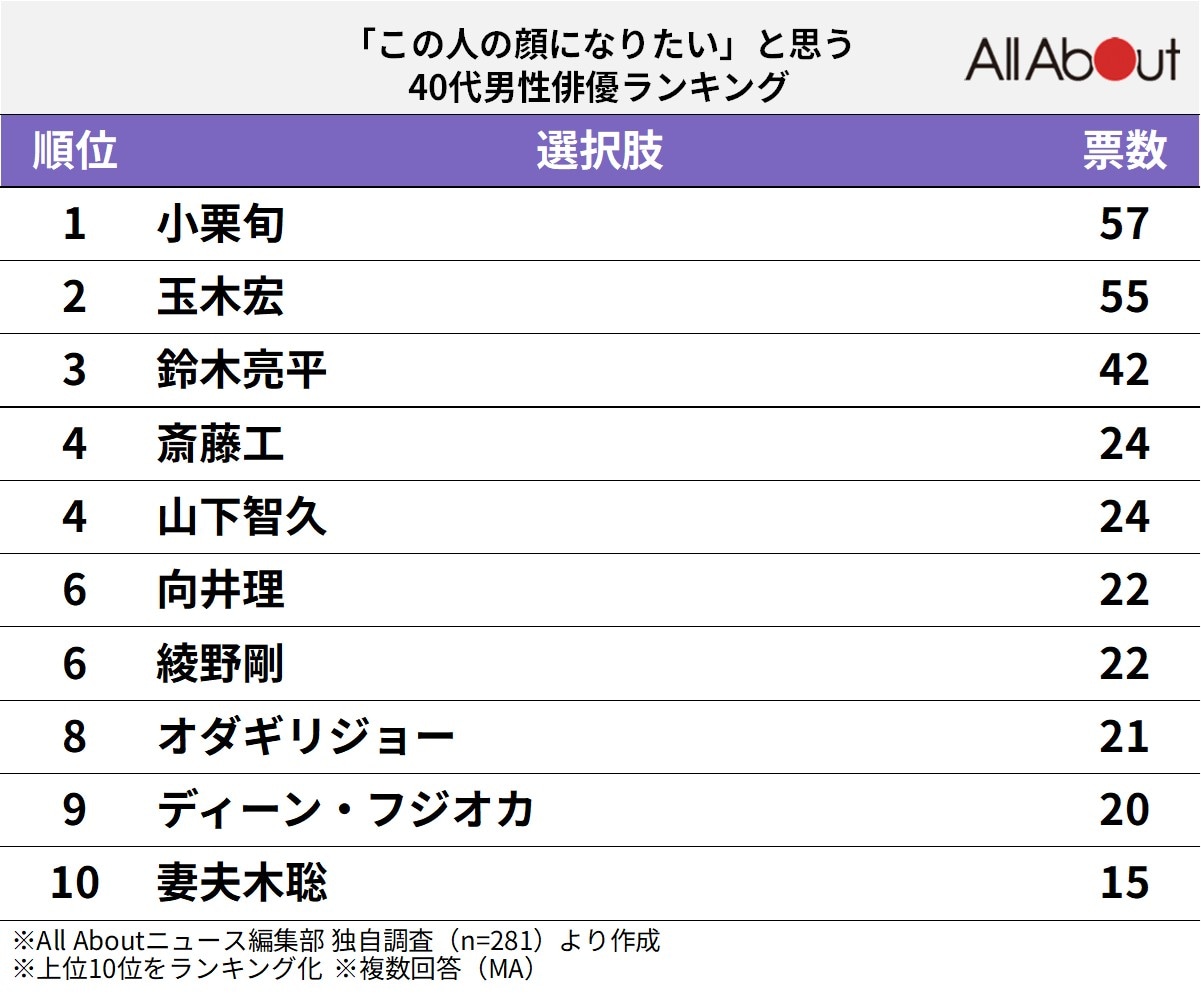 「この人の顔になりたい」と思う40代男性俳優ランキング