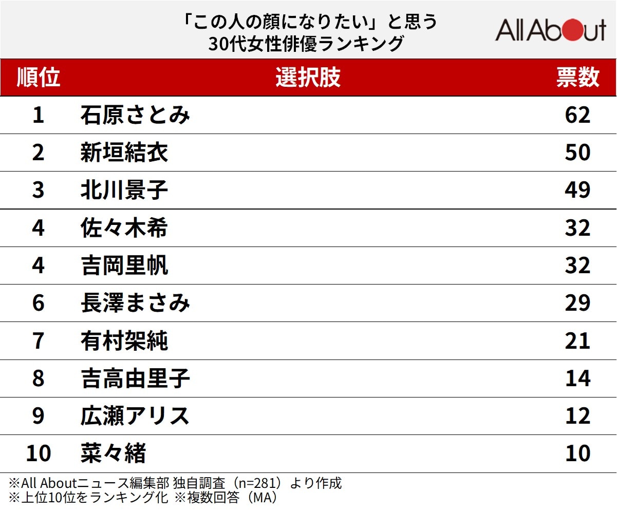 「この人の顔になりたい」と思う30代女性俳優ランキング