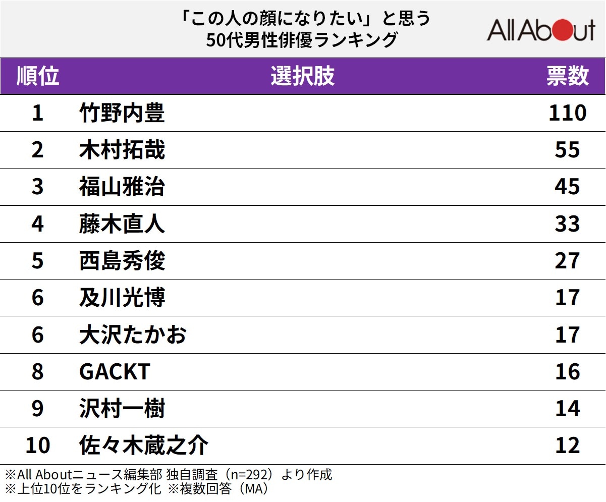 「この人の顔になりたい」と思う50代男性俳優ランキング