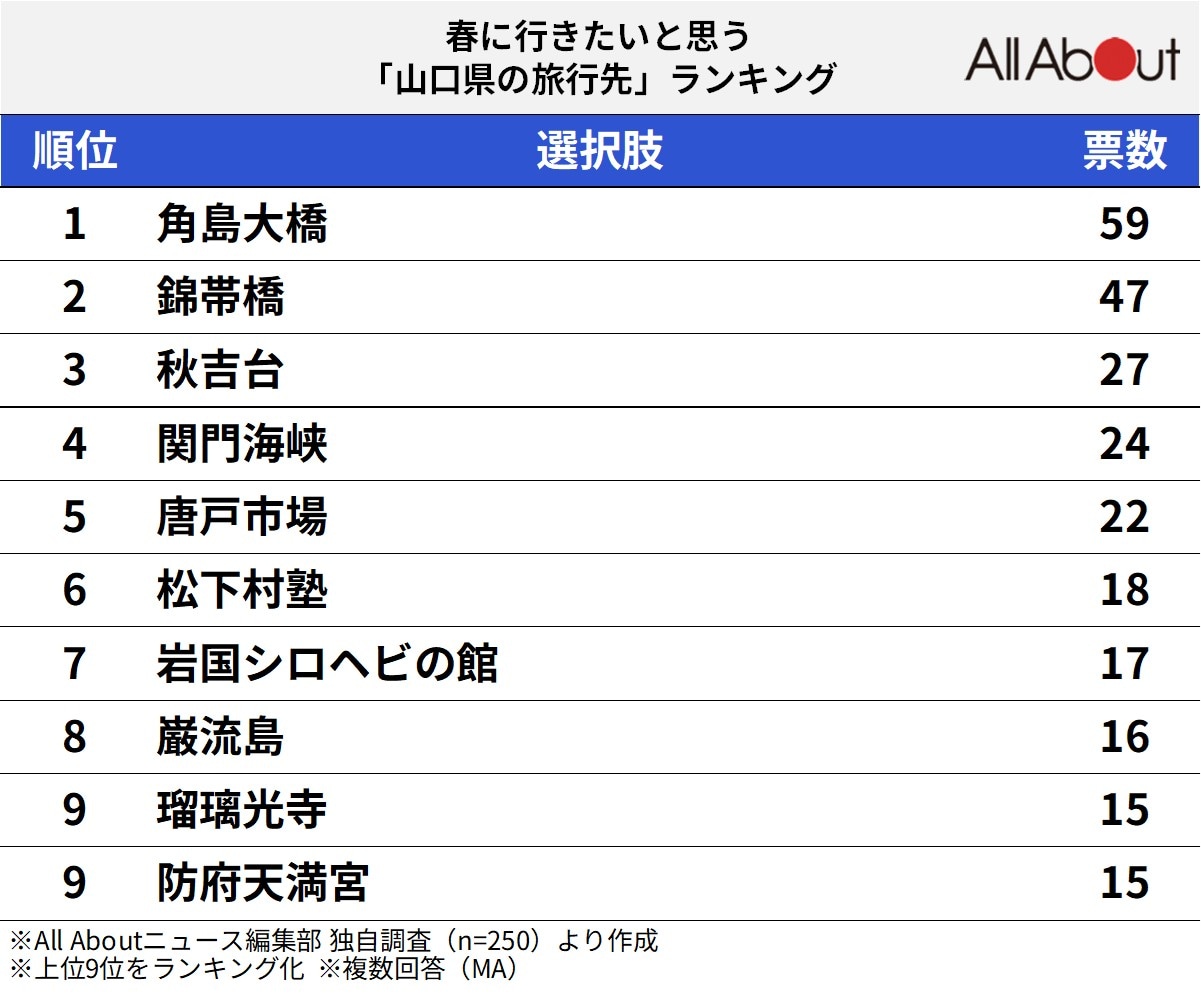 春に行きたいと思う山口県の旅行先ランキング
