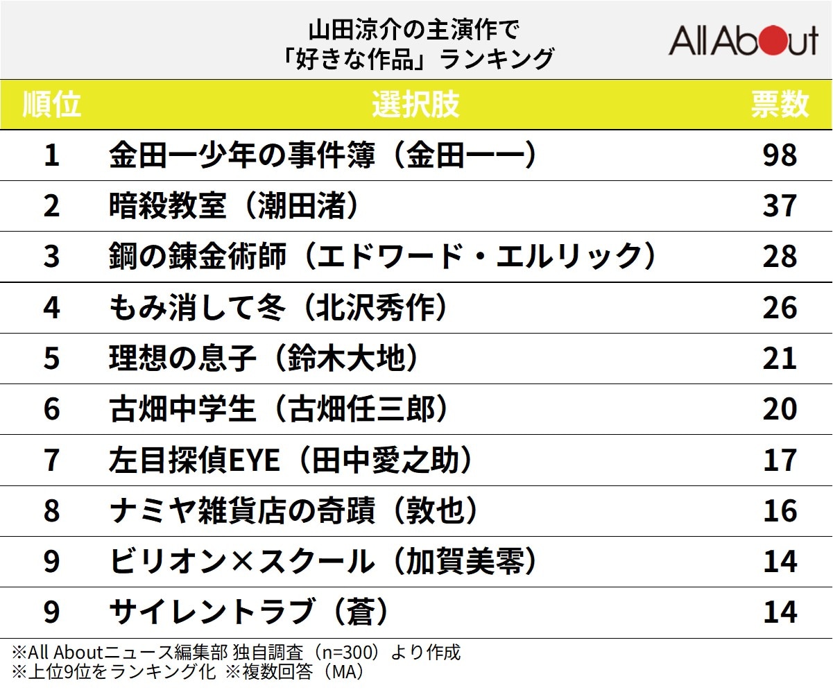 山田涼介の主演作で「好きな作品」ランキング