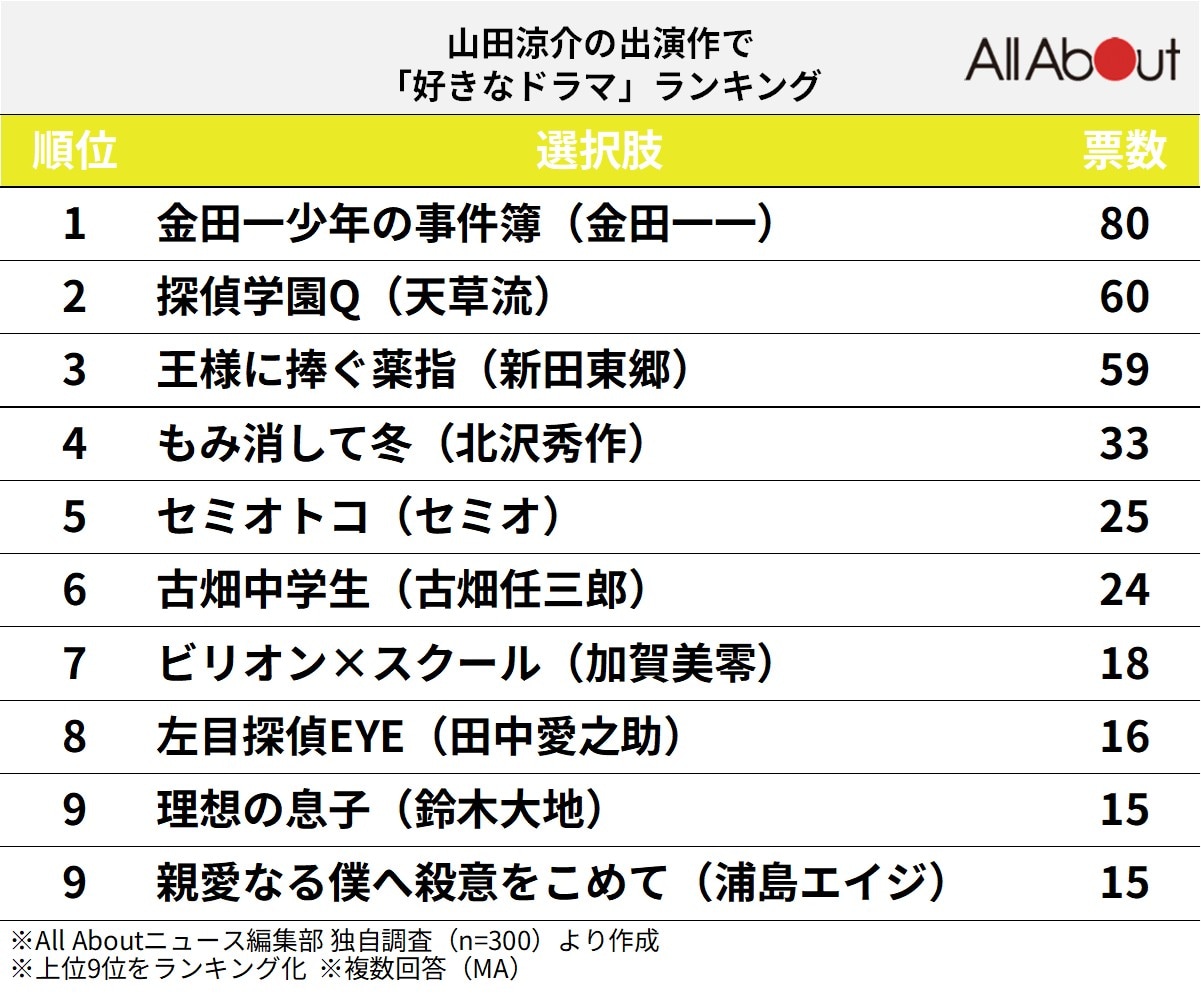 山田涼介の出演作で「好きなドラマ」ランキング