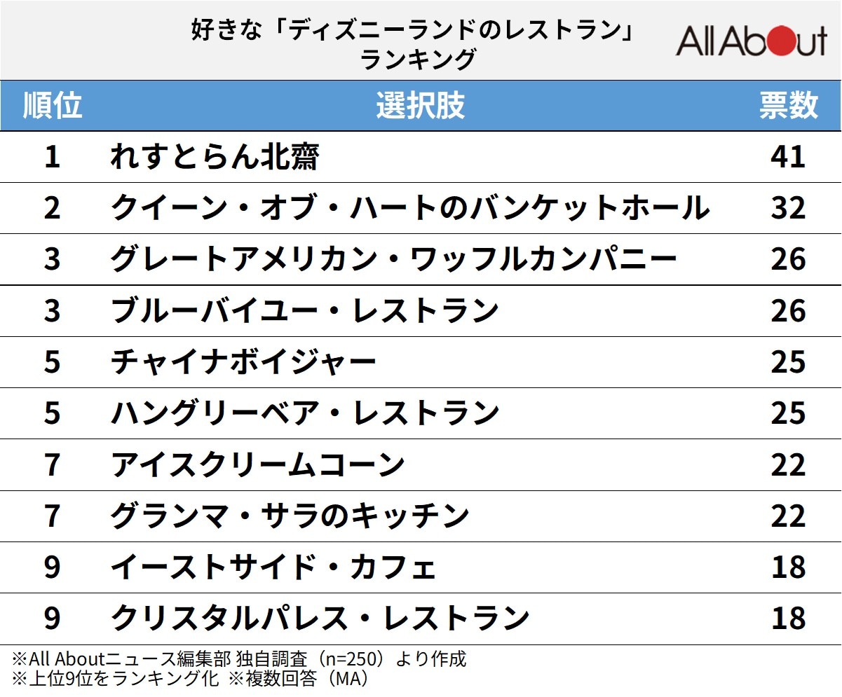 好きな「ディズニーランドのレストラン」ランキング