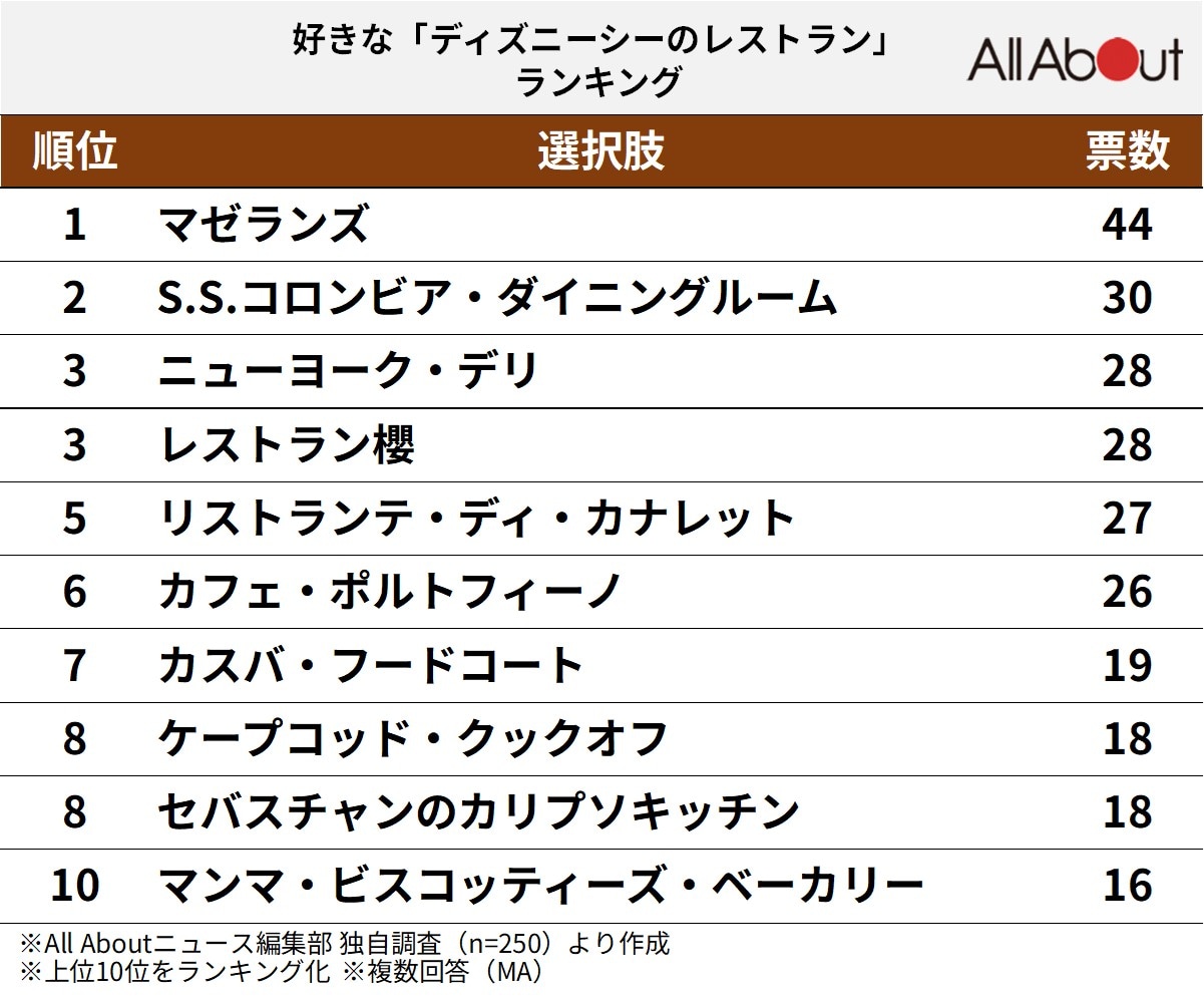 好きな「ディズニーシー의レストラン」ランキング
