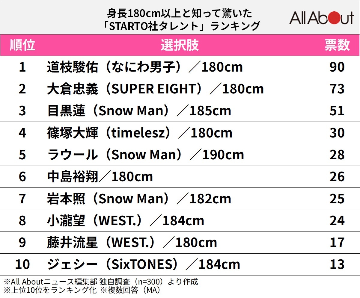 身長180cm以上と知って驚いた「STARTO社タレント」ランキング