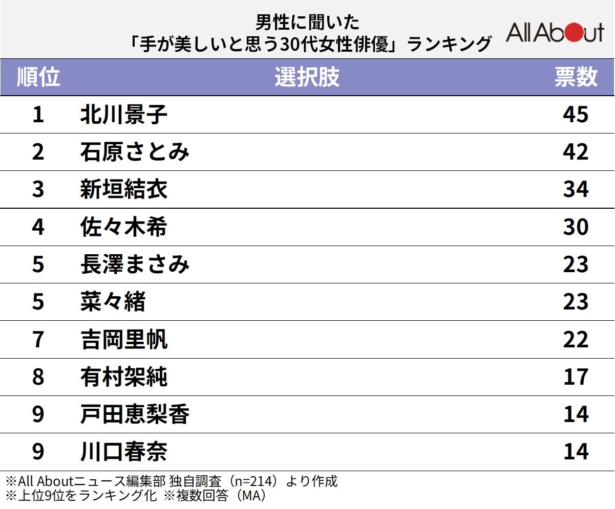 手が美しいと思う30代女性俳優ランキング
