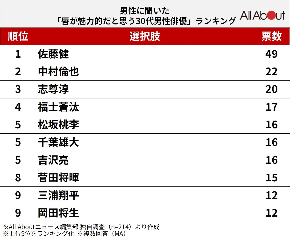 唇が魅力的だと思う30代男性俳優ランキング
