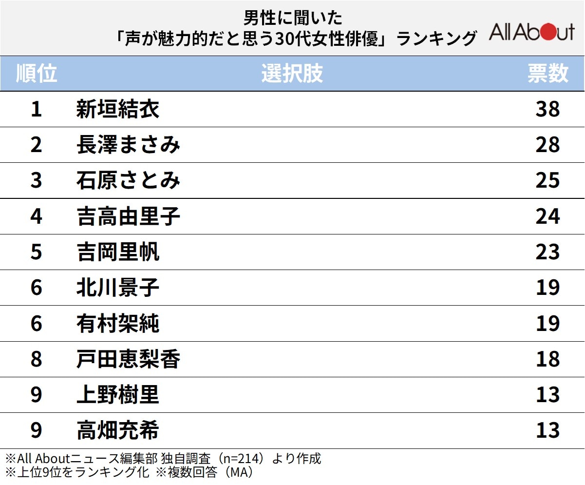 声が魅力的だと思う30代女性俳優ランキング