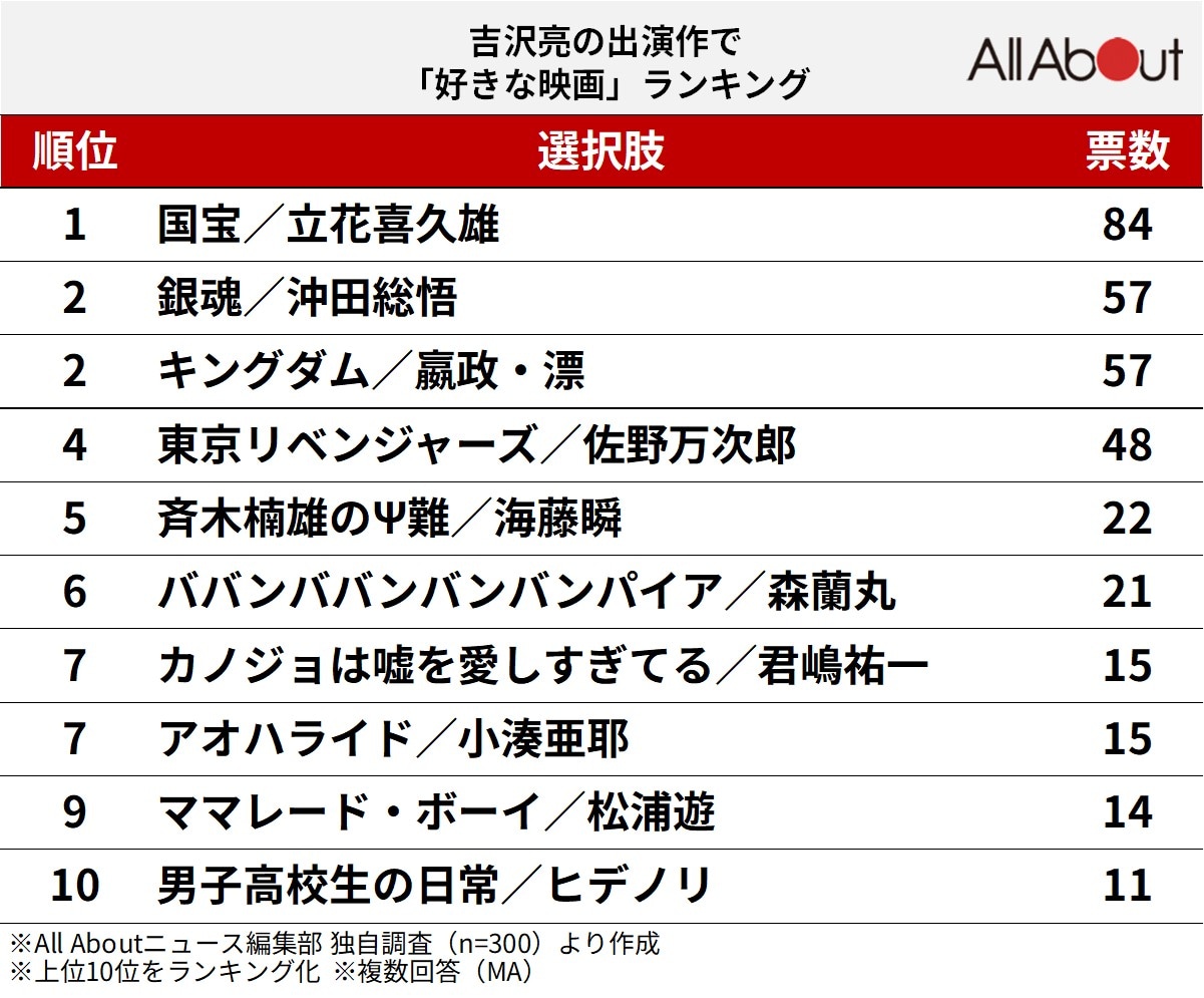 ​​​​​​​吉沢亮の出演作で「好きな映画」ランキング