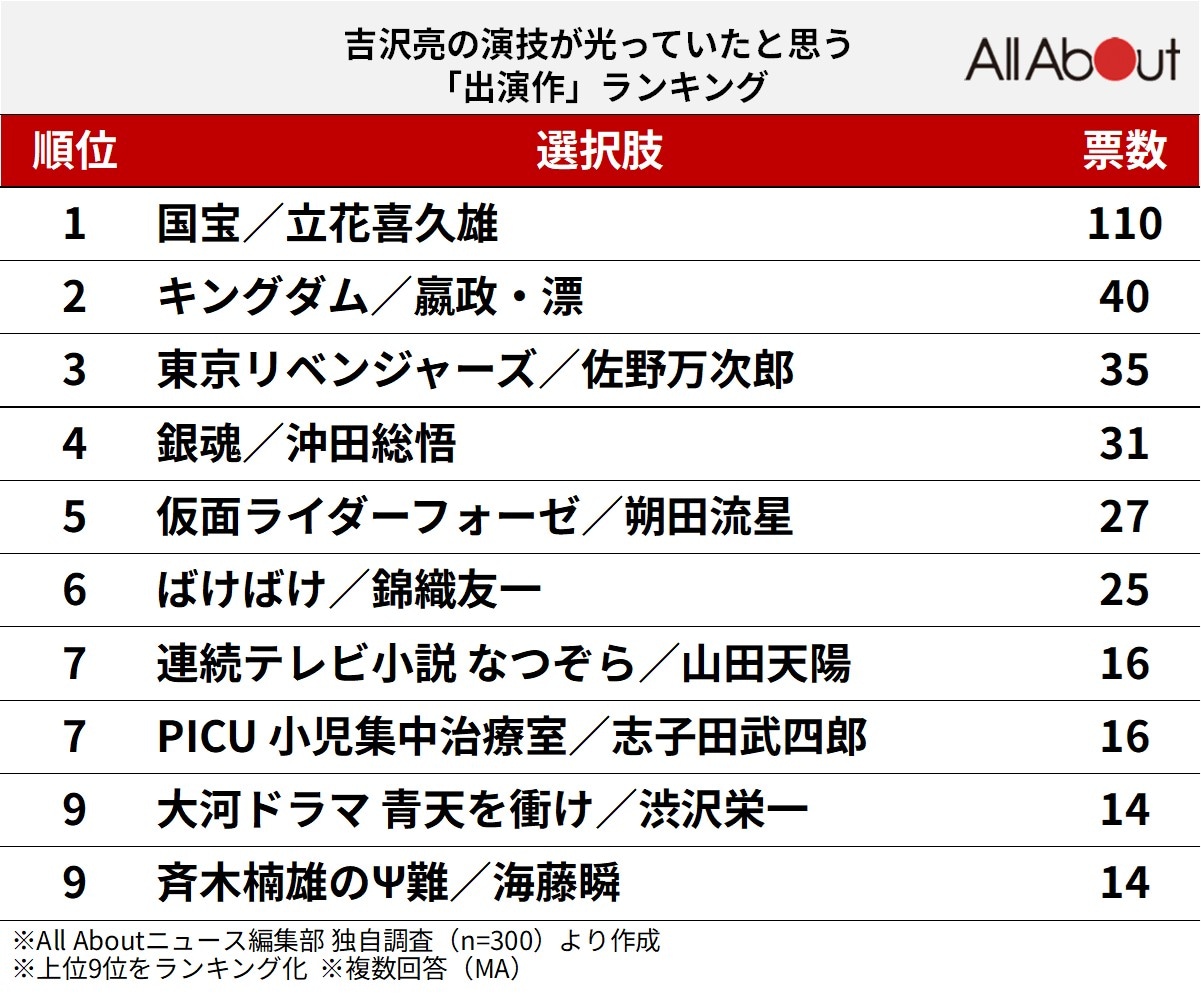 吉沢亮の演技が光っていたと思う「出演作」ランキング