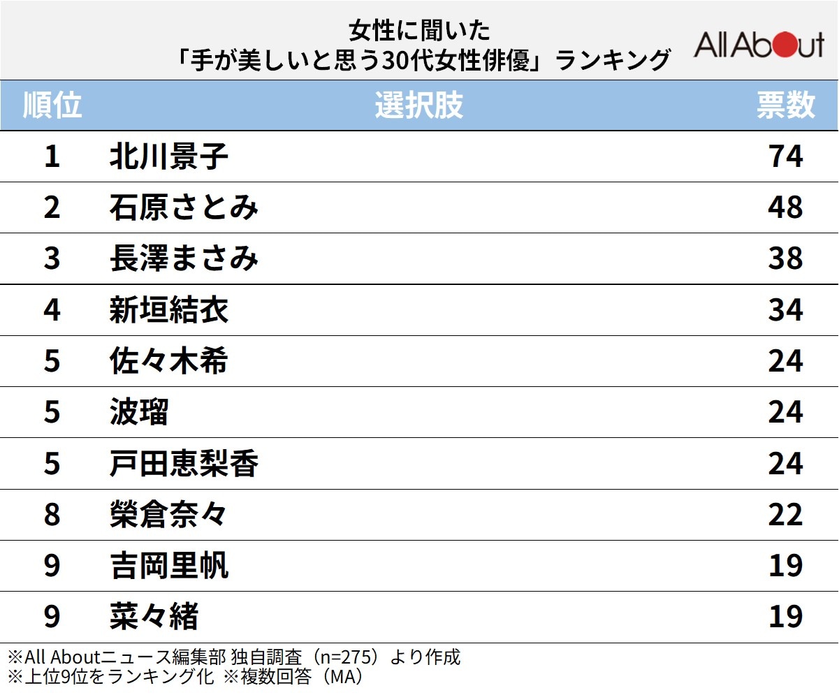 手が美しいと思う30代女性俳優ランキング