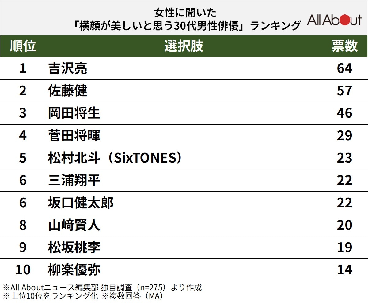 横顔が美しいと思う30代男性俳優ランキング