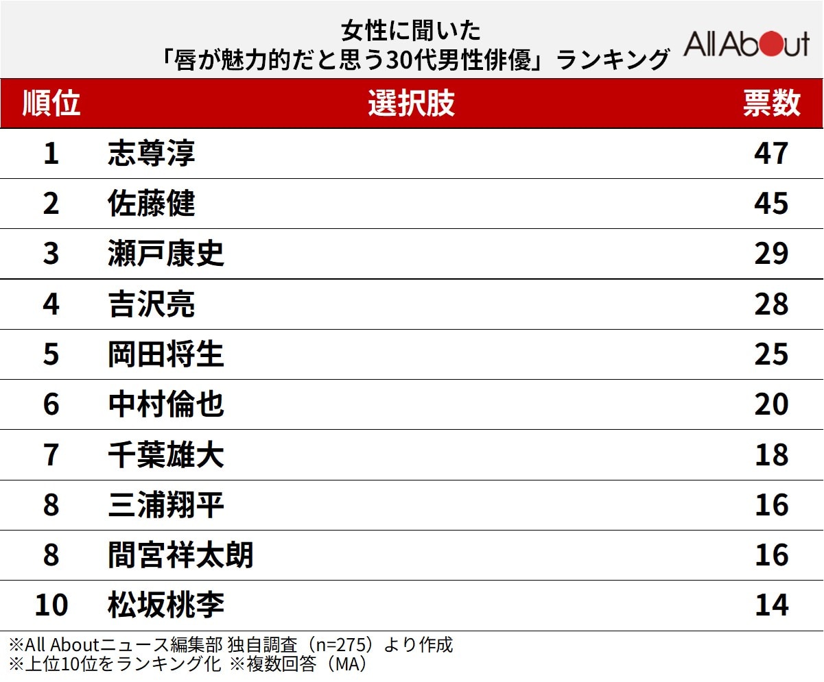 唇が魅力的だと思う30代男性俳優ランキング