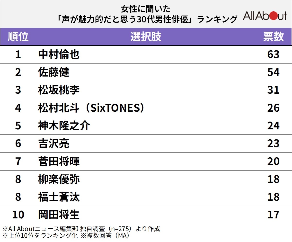 声が魅力的だと思う30代男性俳優ランキング