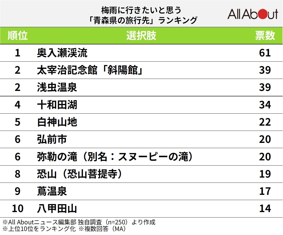 梅雨に行きたいと思う青森県の旅行先ランキング