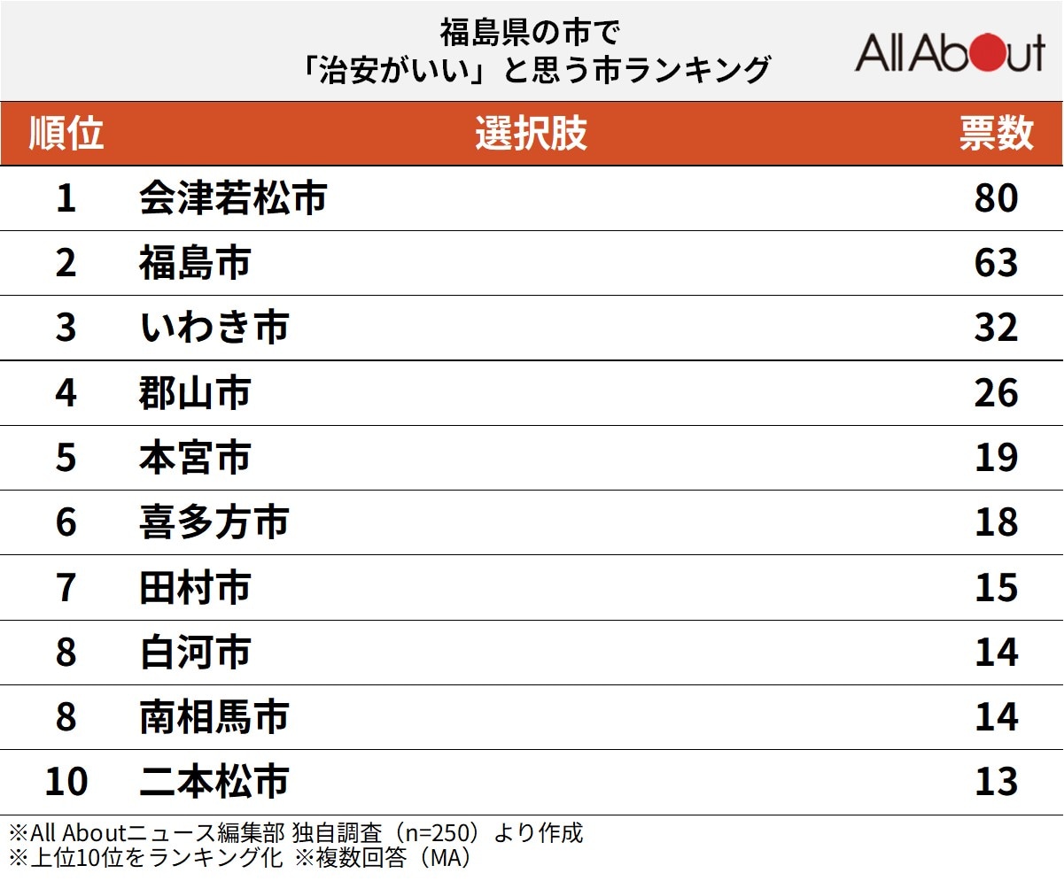 「治安がいいと思う福島県の市」ランキング