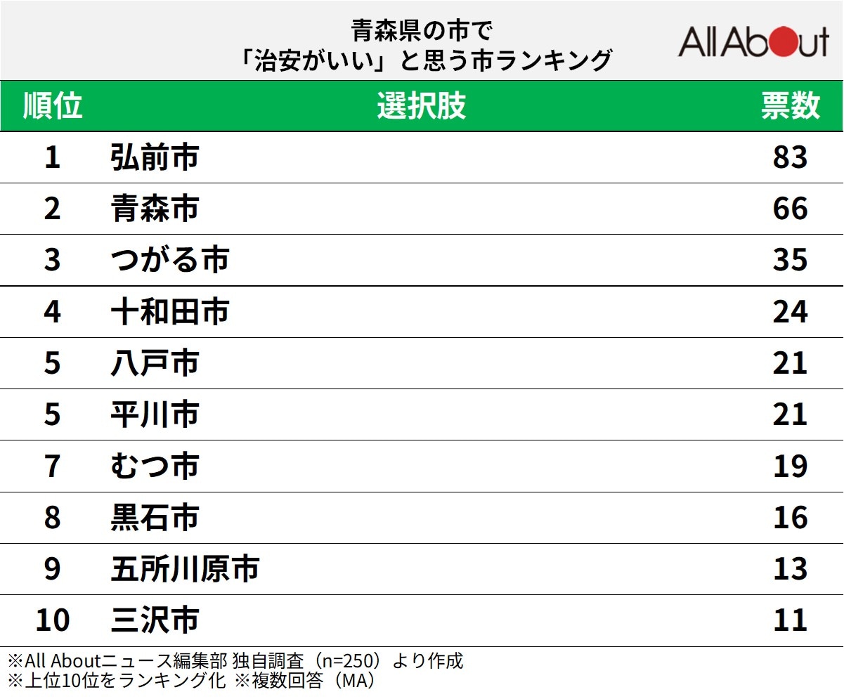 「治安がいいと思う青森県の市」ランキング