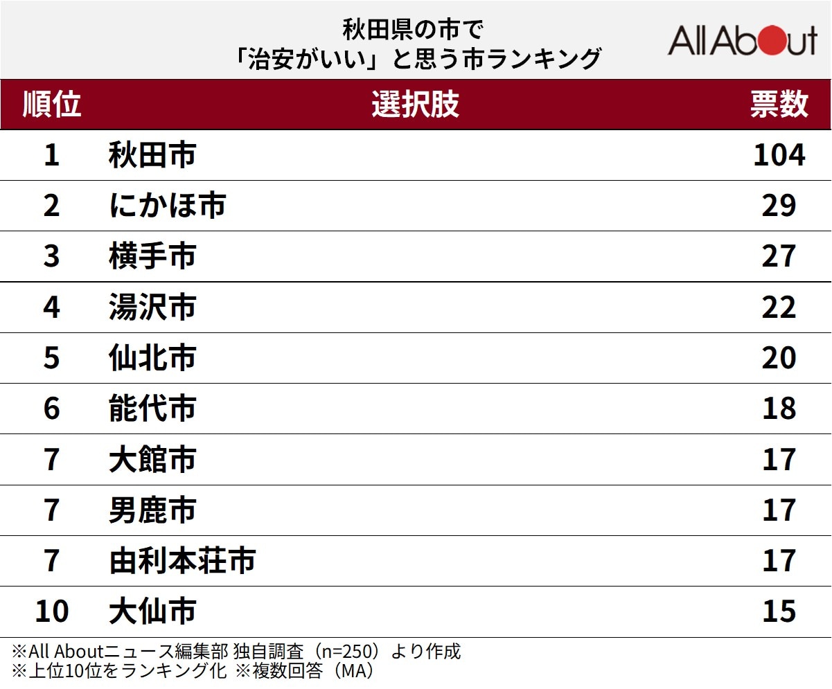 「治安がいいと思う秋田県の市」ランキング