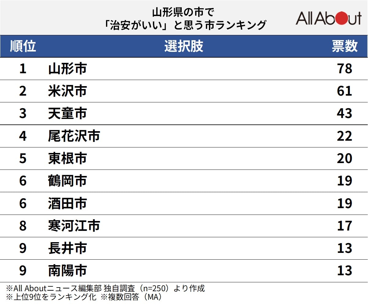 「治安がいいと思う山形県の市」ランキング