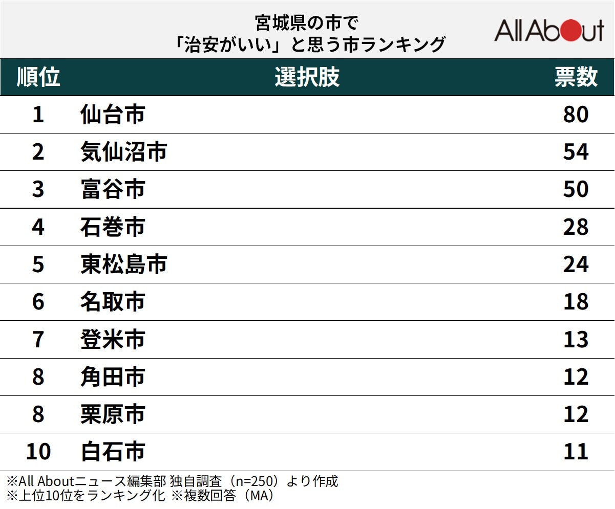 「治安がいいと思う宮城県の市」ランキング