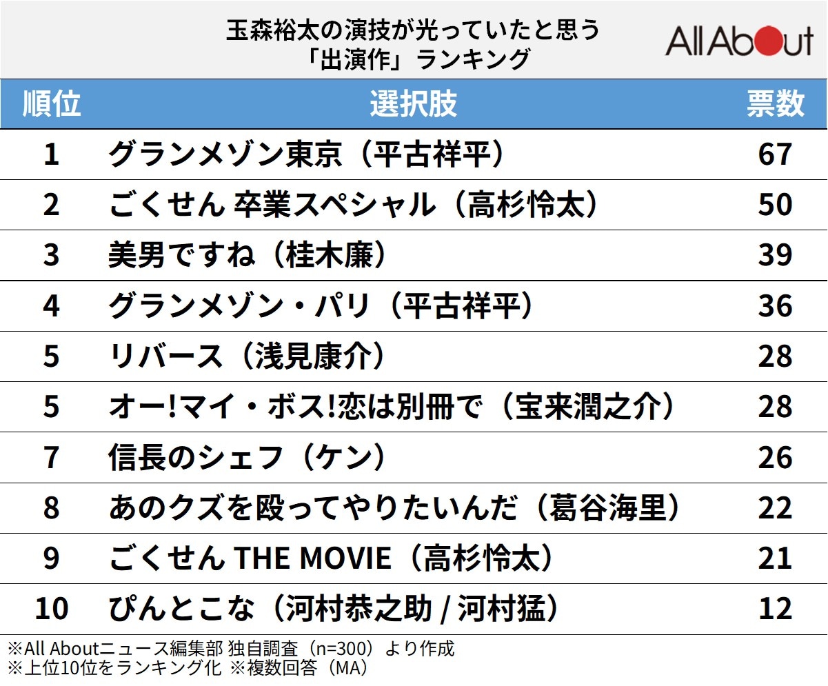 玉森裕太の演技が光っていたと思う「出演作」 ランキング