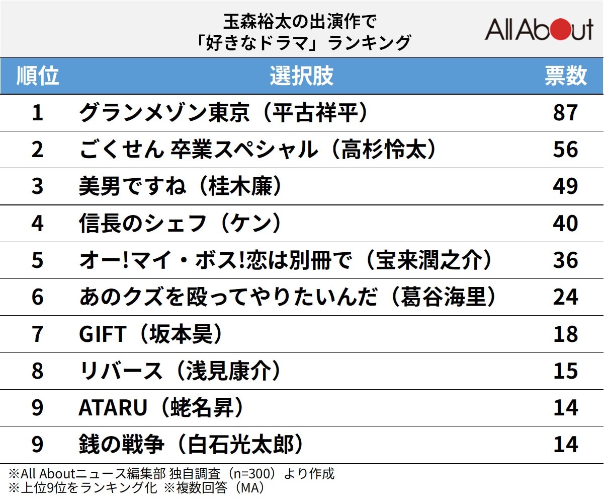 玉森裕太の出演作で「好きなドラマ」ランキング