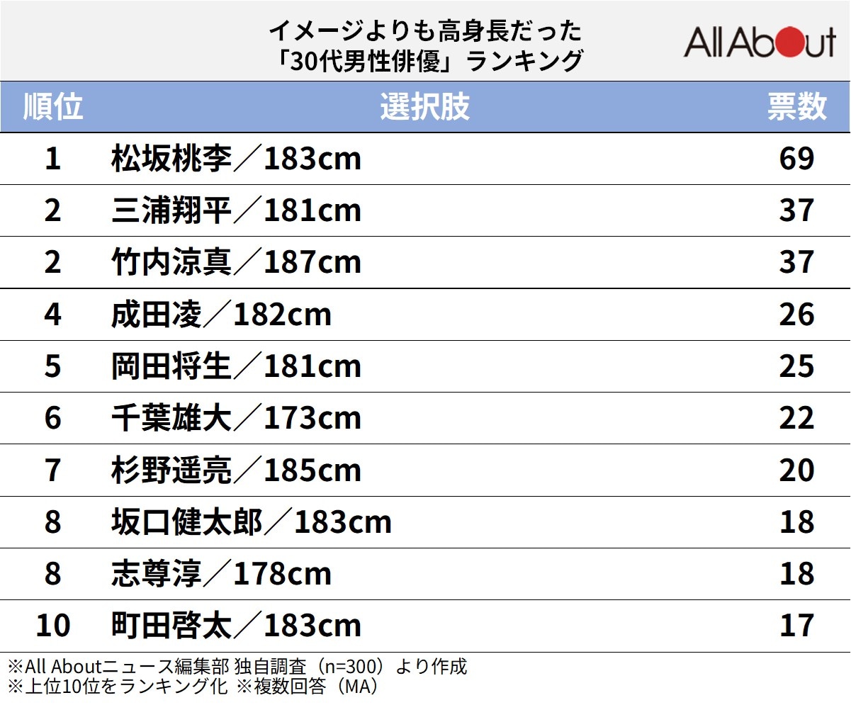 イメージよりも高身長だった「30代男性俳優」ランキング