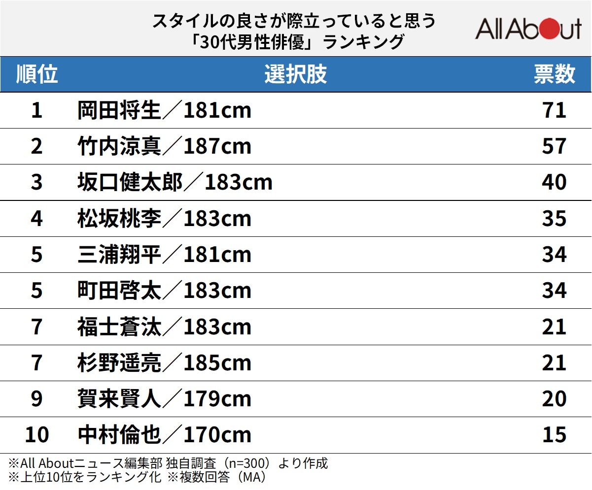 スタイルの良さが際立っていると思う「30代男性俳優」ランキング
