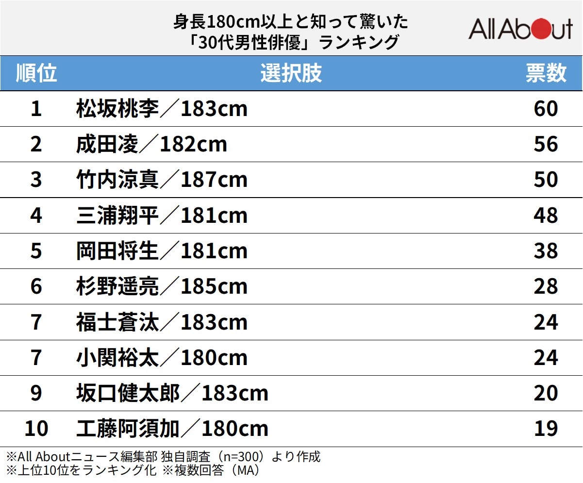 身長180cm以上と知って驚いた「30代男性俳優」ランキング